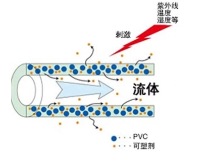 為什么PVC軟管會(huì)發(fā)生硬化